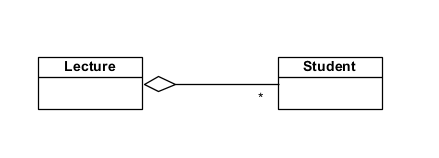 Aggregation Class Diagram