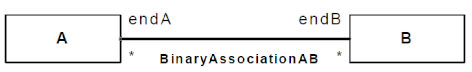 Association Class Diagram