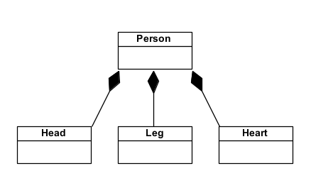 Composition Association Class Diagram